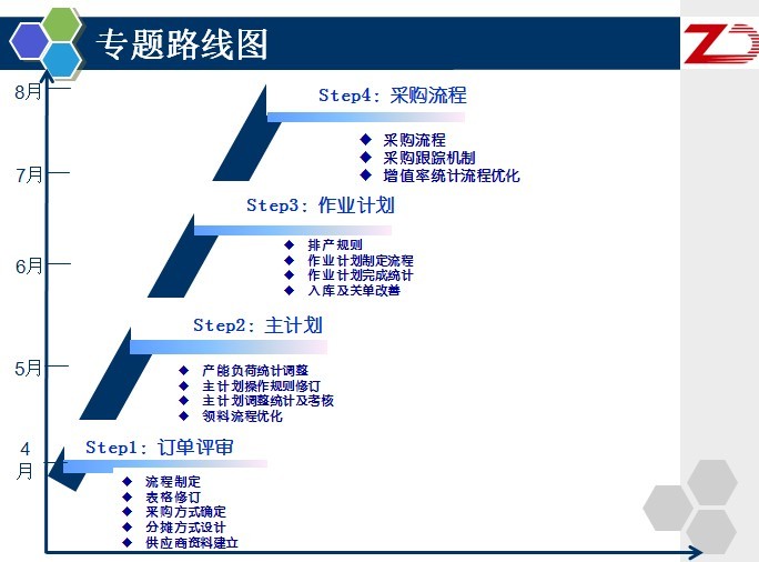 成都桢丹包装PMC项目——信息优化/供应计划优化/分单增值管理专题发布