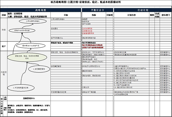 四川桢丹投资战略执行体系建设项目——战略衡量建设