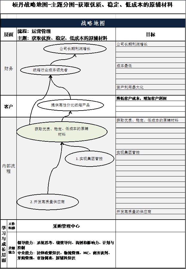 四川桢丹投资战略执行体系建设项目——分主题战略地图输出