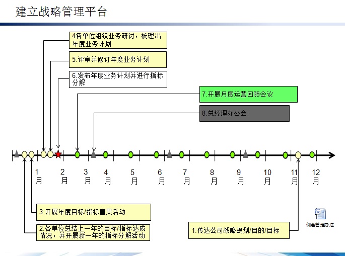 四川桢丹投资战略执行体系建设项目——战略管理建设