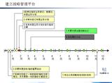 四川桢丹投资战略执行体系建设项目——战略管理建设